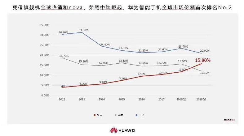 华为手机第二季度销量报告(华为手机第二季度销量再度攀升)