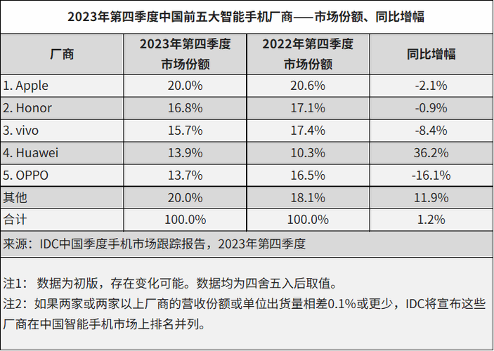 华为手机第二季度销量报告(华为手机第二季度销量再度攀升)